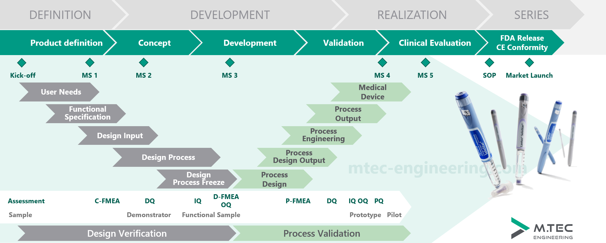 Entwicklungsprozess Medical-Branche, angelehnt an Richtlinien von FDA, MDR und GMP